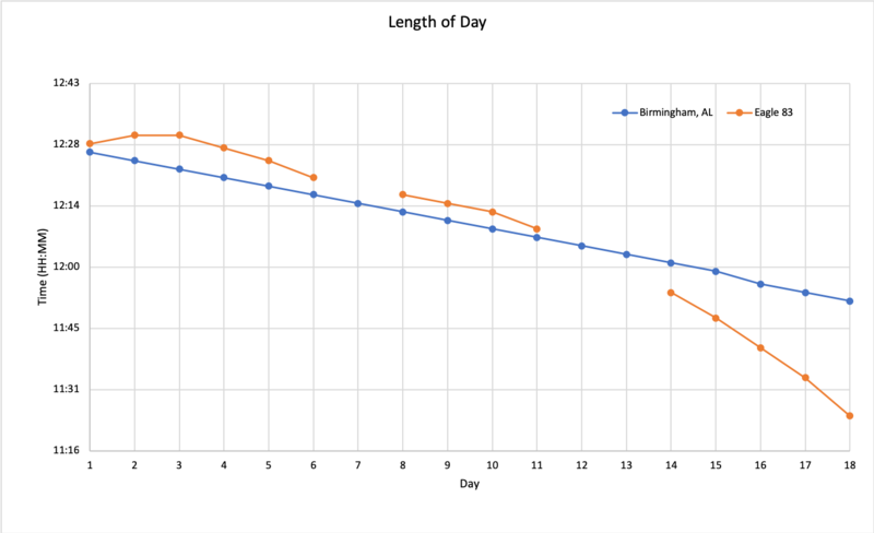 trip-day-length