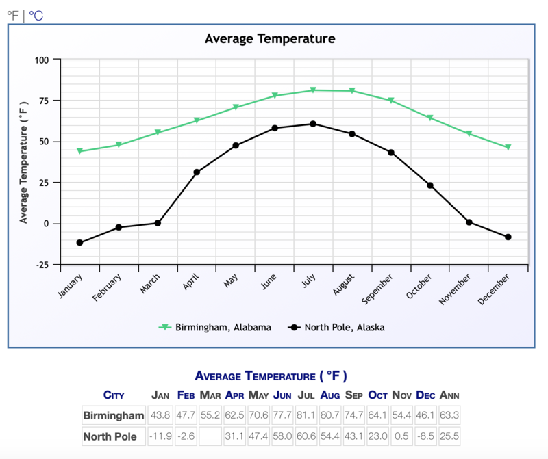 wx-average-temps